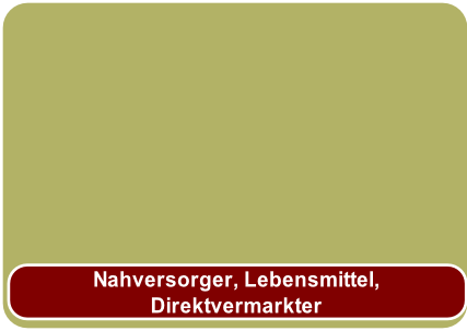 Nahversorger, Lebensmittel, 
Direktvermarkter
